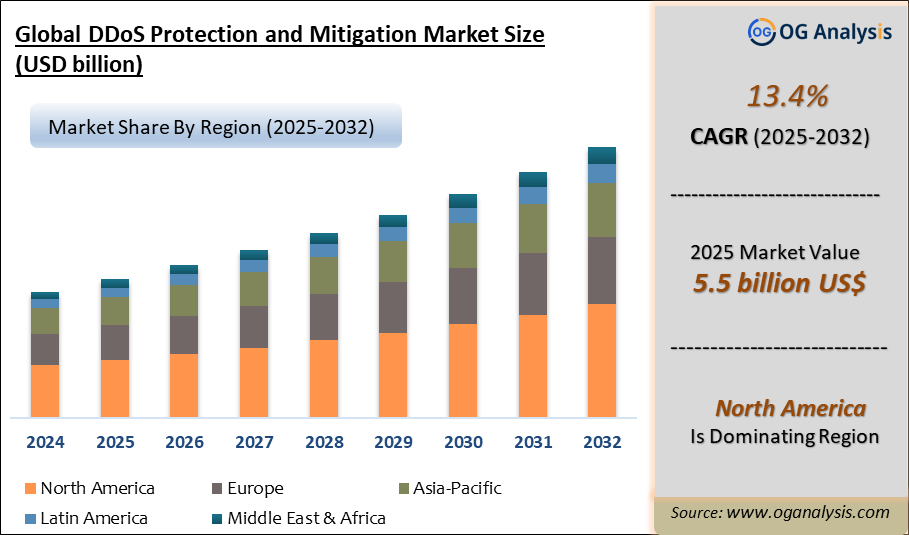Global DDoS Protection and Mitigation Market Analysis 2025-2032: Industry Size, Share, Growth Trends, Competition and Forecast Report